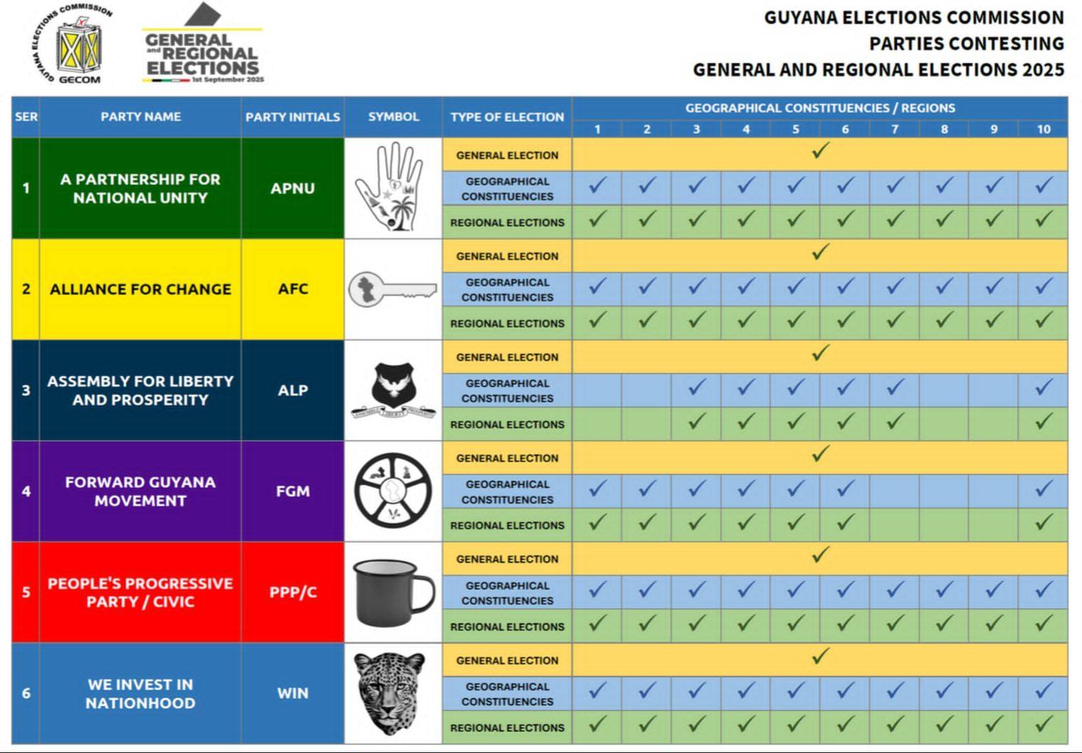 GECOM Nom Chart